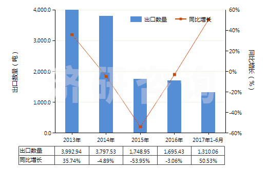 2013-2017年6月中國鉻的硫酸鹽(HS28332920)出口量及增速統(tǒng)計